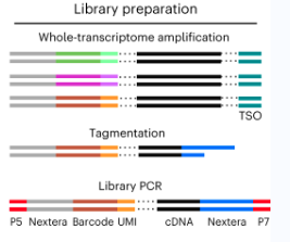 Publication figure for Application of a novel, instrument-free, single-cell RNA sequencing technology (PIPseq) to assess solid tissue diversity with both low and high cell capture methodologies